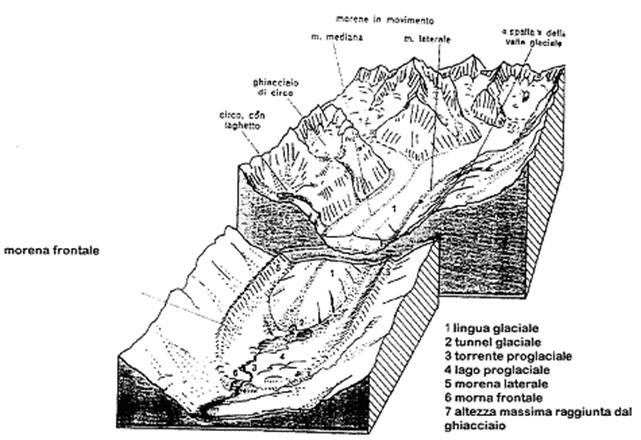 Figura 4 schema riassuntivo delle morfologie glaciali